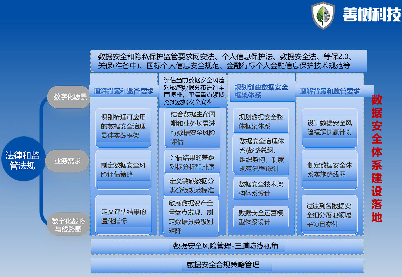 数据安全咨询体系架构图