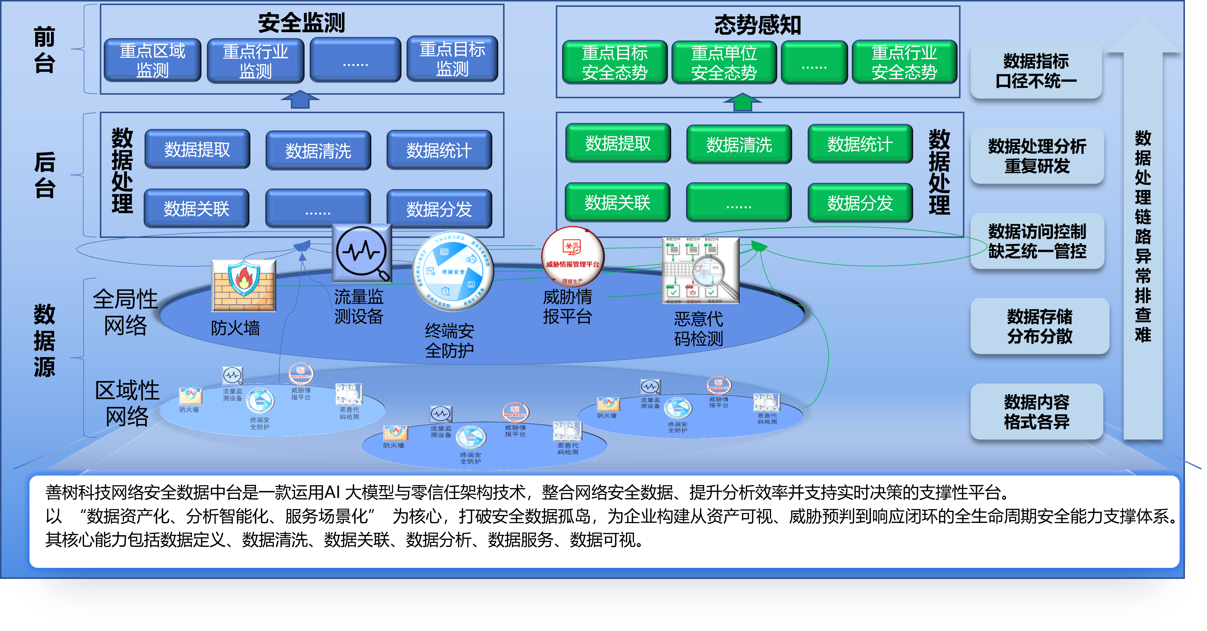 产品架构